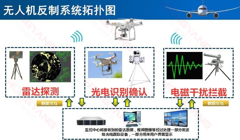 無人機反制系統拓撲圖 無人機反制系統拓撲圖
